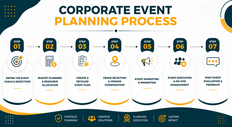 corprate event planning process